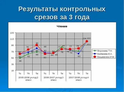Контрольный срез