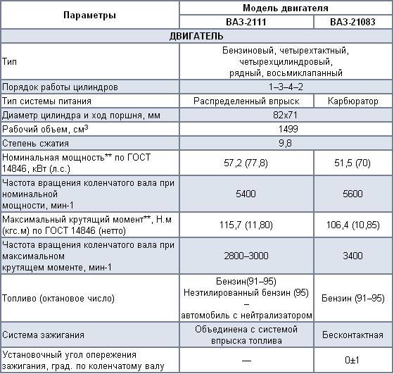 Сколько масла в двигатель 2115. Двигатель ВАЗ 21083 технические характеристики. ДВС ВАЗ 21083 технические характеристики. Двигатель ВАЗ 2111 8 клапанов инжектор технические характеристики. Характеристика двигателя ВАЗ 21083.