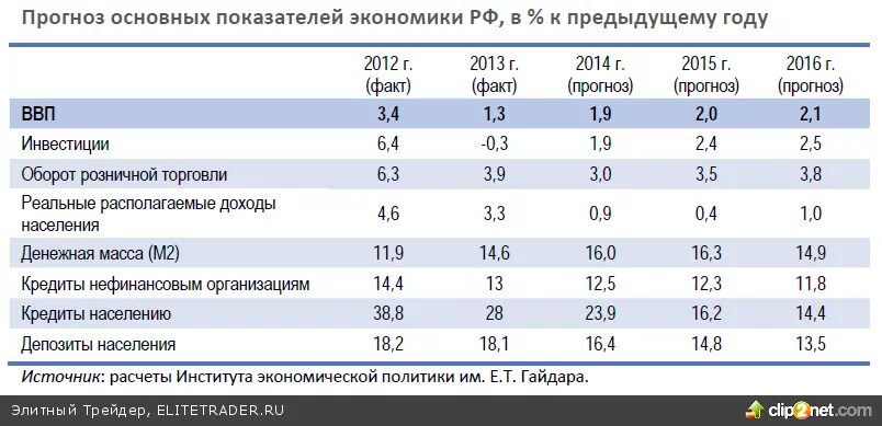 Экономические показатели РФ. Финансовая статистика таблицы. Экономические показатели ВВП. Показатели по отраслям экономики. Основные показатели роста экономики