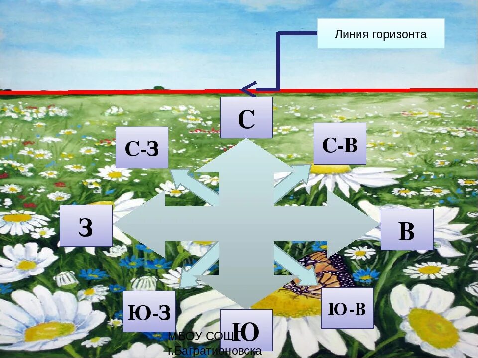 Горизонт 2 класс окружающий мир. Горизонт и линия горизонта. То такое линия горизонта. Линия горизонта окружающий мир. Что такое Горизонт линия горизонта 2 класс.