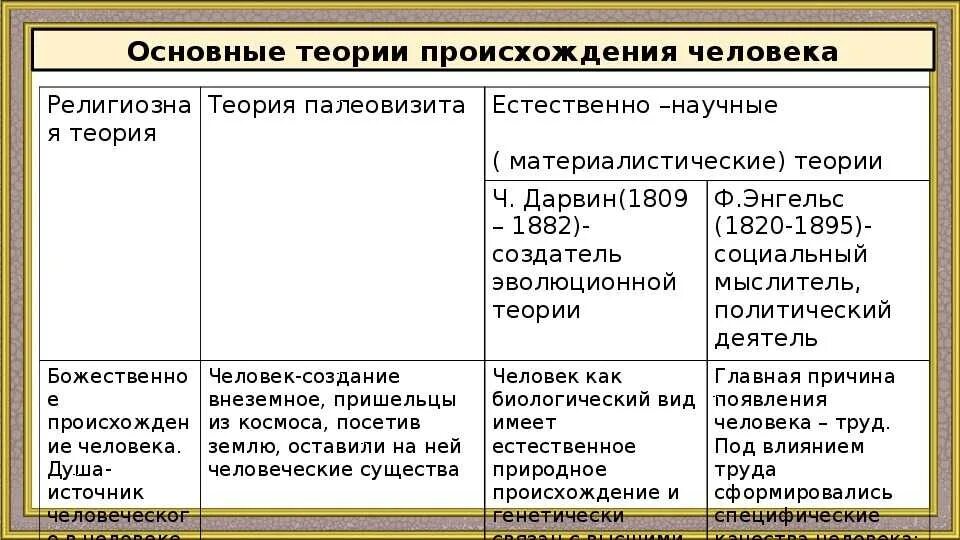 Анализ и оценка гипотезы происхождения человека. Теории происхождения человека таблица. Теории возникновения человека таблица. Теории происхождения человека. Гипотезы происхождения ч.