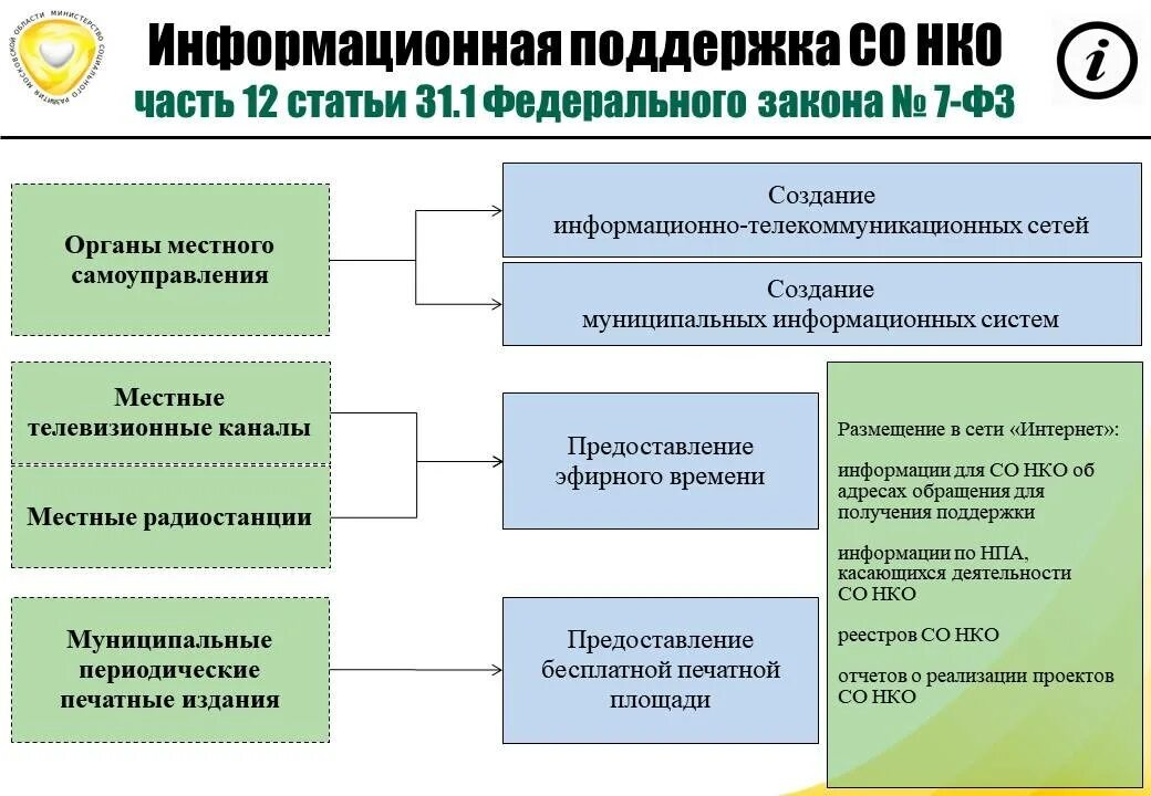 Некоммерческие общественные организации. Виды некоммерческих организаций. Организационные формы НКО. Информационная поддержка НКО. Некоммерческие казенные учреждения