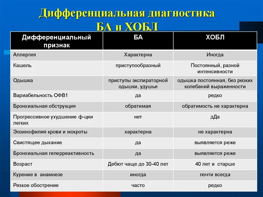 Хроническими болезнями легких астмой. ХОБЛ И астма диф диагностика. Диф диагноз астмы и ХОБЛ. Дифф диагноз ХОБЛ И бронхиальной астмы. ХОБЛ дифференциальная диагностика клинические рекомендации.