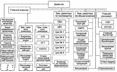Производственно технические характеристики