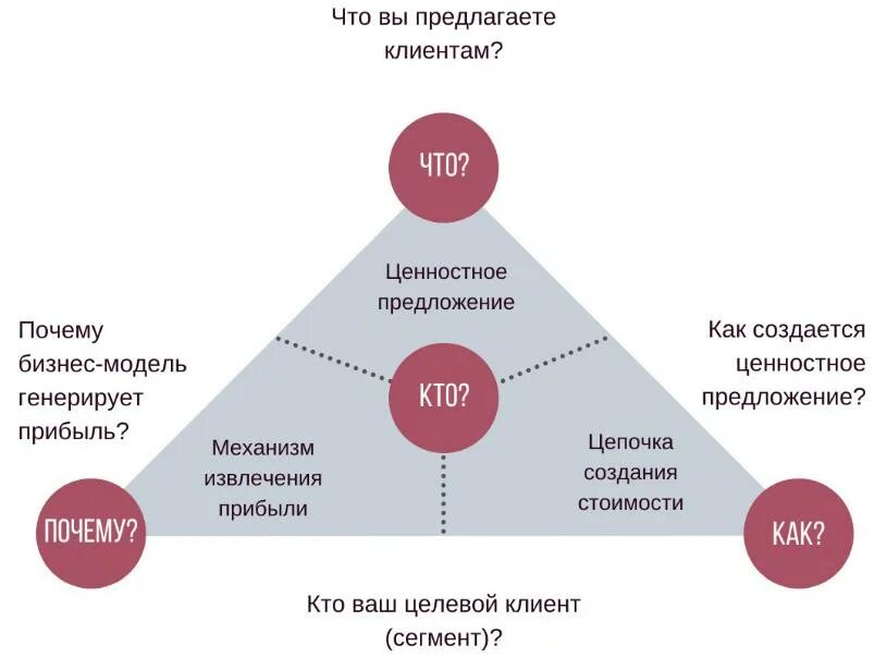 Элементы бизнес модели. Инновационное преобразование бизнес модели. Модель ведения бизнеса. Бизнес-модель инноваций. Основные признаки стартапа