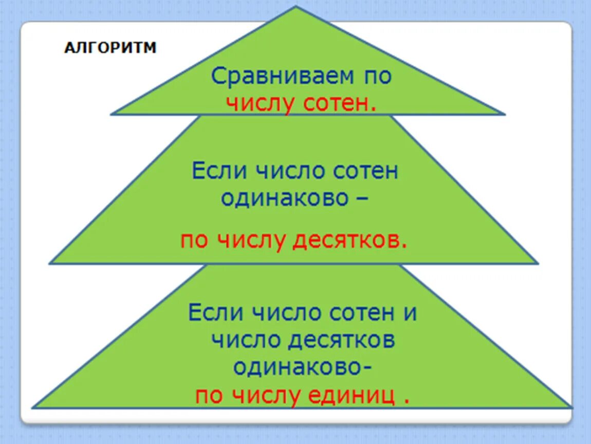 Алгоритм сравнения трехзначных чисел. Алгоритм сравнения трехзначных чисел 3 класс. Сравнение чисел 3 класс. Урок математики 3 класс трехзначные числа. Открытый урок трехзначные числа