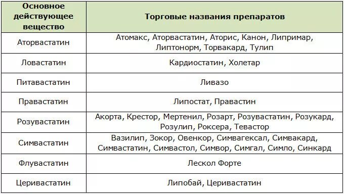 Статины торговая названия препарата. Холестерин и статины. Статины от холестерина самые эффективные и безопасные недорогие. Статины от холестерина названия самые эффективные и безопасные.