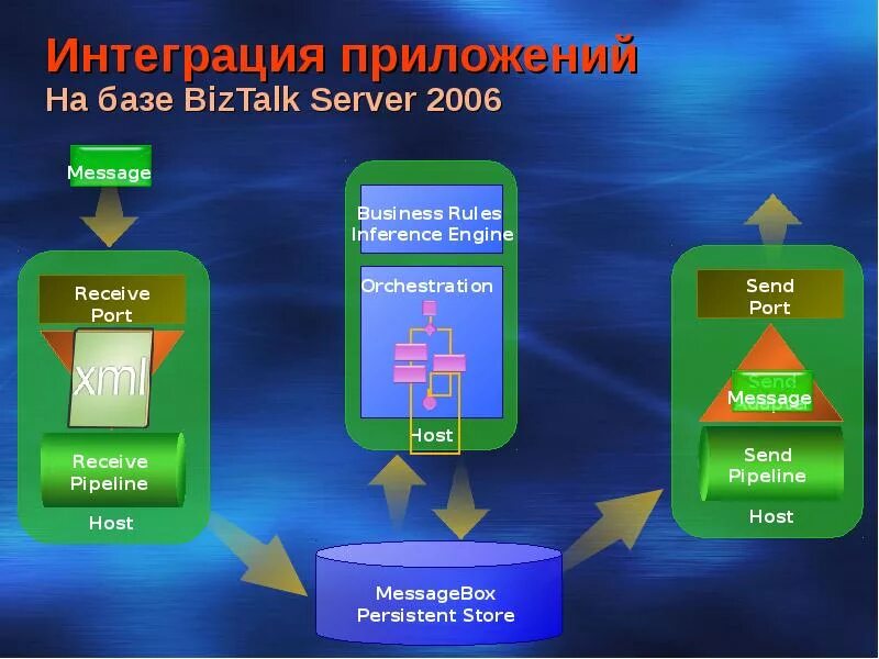 Система интеграции приложений. Интеграция приложений. технологии интеграции приложений. типы интеграции приложений. пример интеграции приложений.