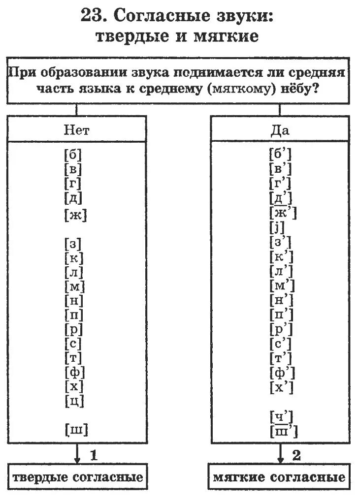 Правила мягкого звука. Твердый и мягкий согласный звук. Согласные твёрдые звуки в русском языке таблица. Согласные звуки твёрдые и мягкие таблица 1. Твёрдые согласные звуки таблица 1 класс русский язык.