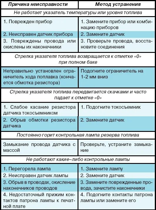 Неисправности электрооборудования автомобиля. Способы устранения неисправностей. Неисправности и способы их устранения. Выявление и устранение неисправностей. Причина выхода из строя.