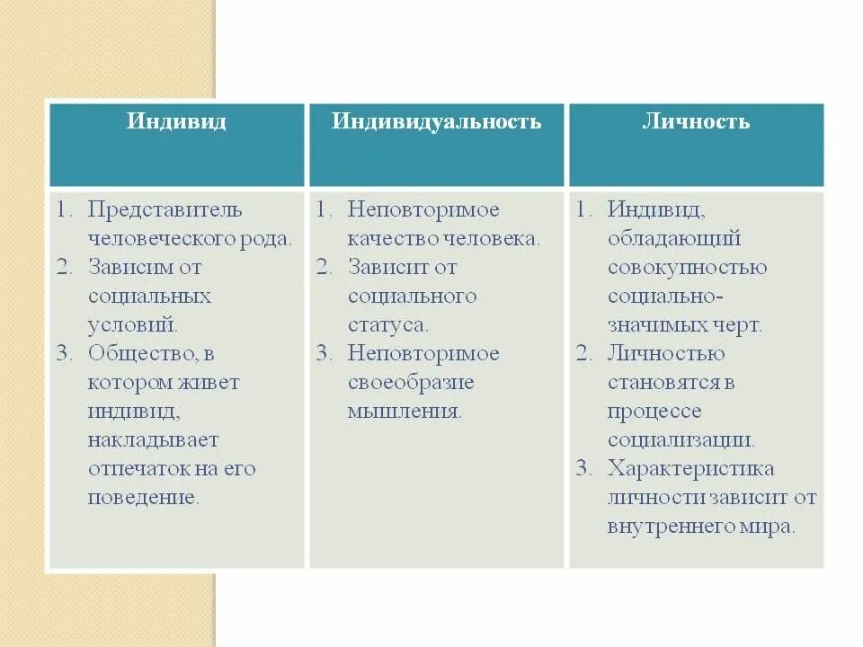 Что отличает личность. Индивид и индивидуальность разница. Индивид и личность различия. Что отличает личность от индивида. Отличие личности от индивидуальности.