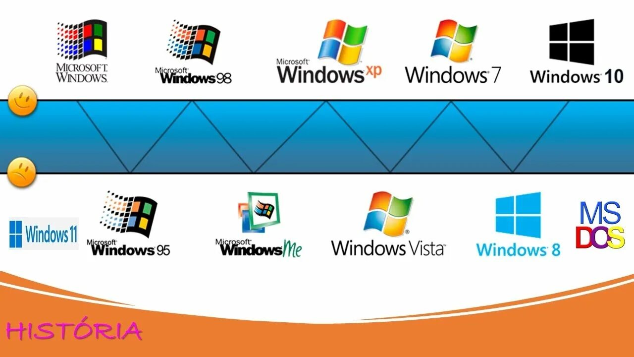 Версии виндовс. Хронология операционных систем Windows. Логотипы виндовс по годам. Поколения Windows.