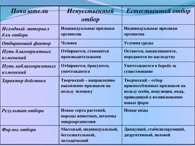 Благоприятные условия для изменений. Критерии сравнения искусственный отбор естественный отбор. Сравнительные признаки естественный отбор искусственный отбор. Исходный материал для искусственного отбора. Сравнение искусственного и естественного отбора таблица 9 класс.