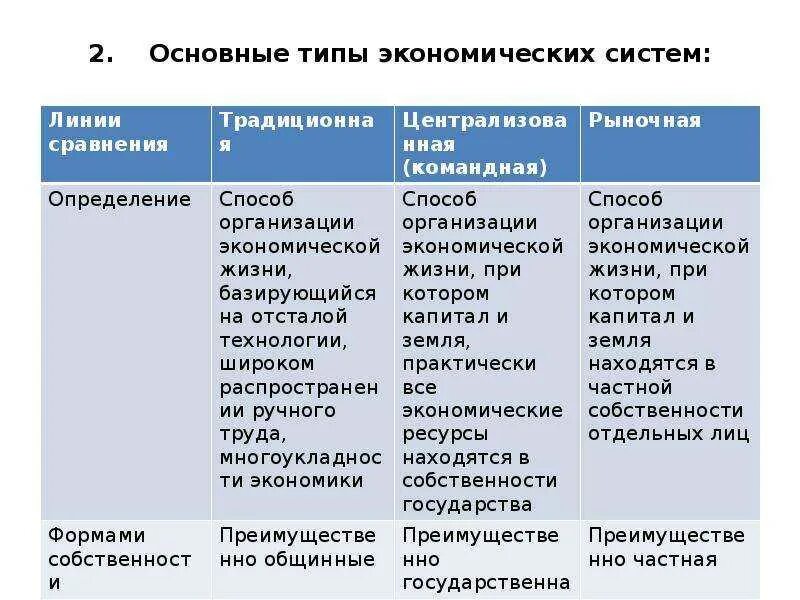 Главный признак различия экономических систем. Обществознание 9 класс таблица типы экономических систем. Экономические системы таблица 7 класс. Таблица экономические системы 8 класс. Типы экономических систем таблица.