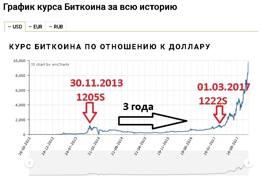 Курс биткоина график. Исторический график биткоина. Курс биткоина диаграмма. Биткоин курс график.