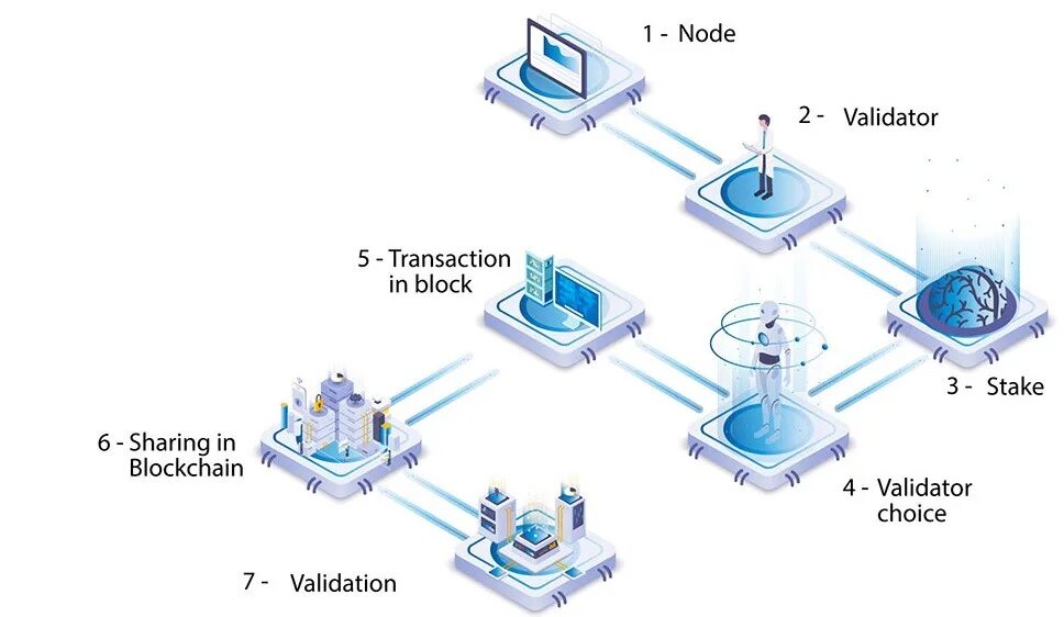 Proof of Authority. Proof of stake схема. Proof of activity (POA) схема. Консенсус блокчейн.