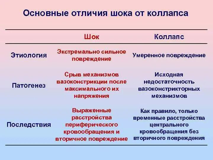 Патогенез коллапса патофизиология. Механизм развития коллапса патофизиология. ШОК И коллапс отличия патофизиология. Отличие шока от коллапса