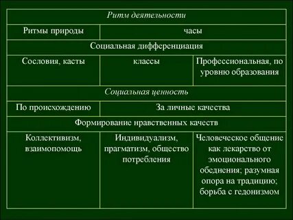 Появление сословной дифференциации населения