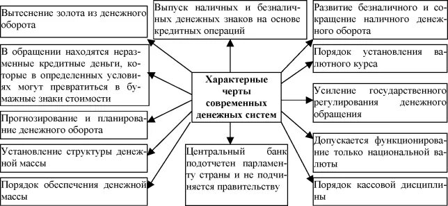 Характерные черты современных денежных систем. Характеристика современных денежных систем.
