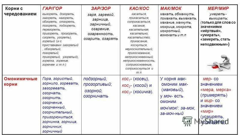 Правило гор гар зор зар 5 класс. Чередование гар гор. Корни гар гор зар зор. Чередование гар гор зар зор. Корни гар гор зар зор правило.