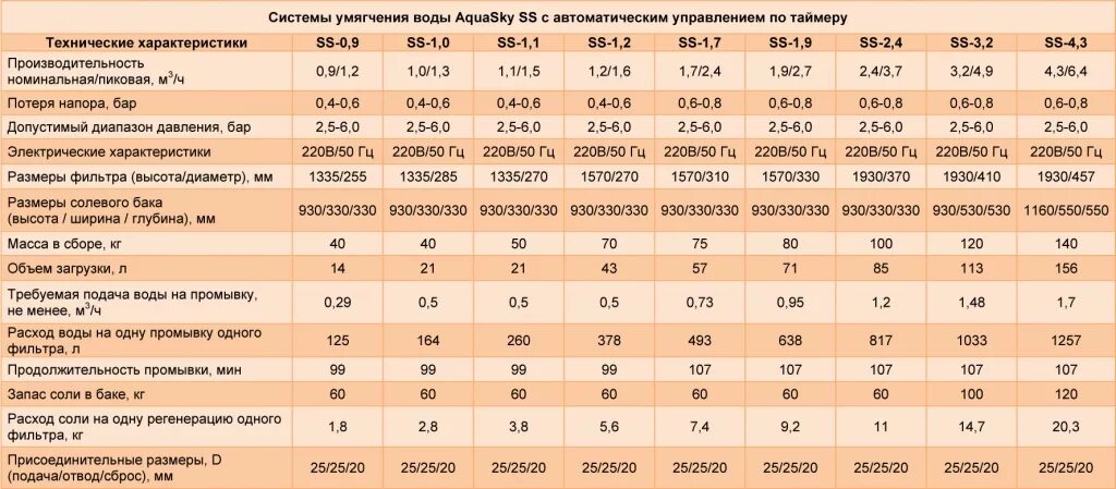 Производительность фильтра воды. Производительность колонны для умягчения. Таблица производительности фильтров умягчения. Фильтр для воды технические характеристики. Характеристика фильтра для воды.