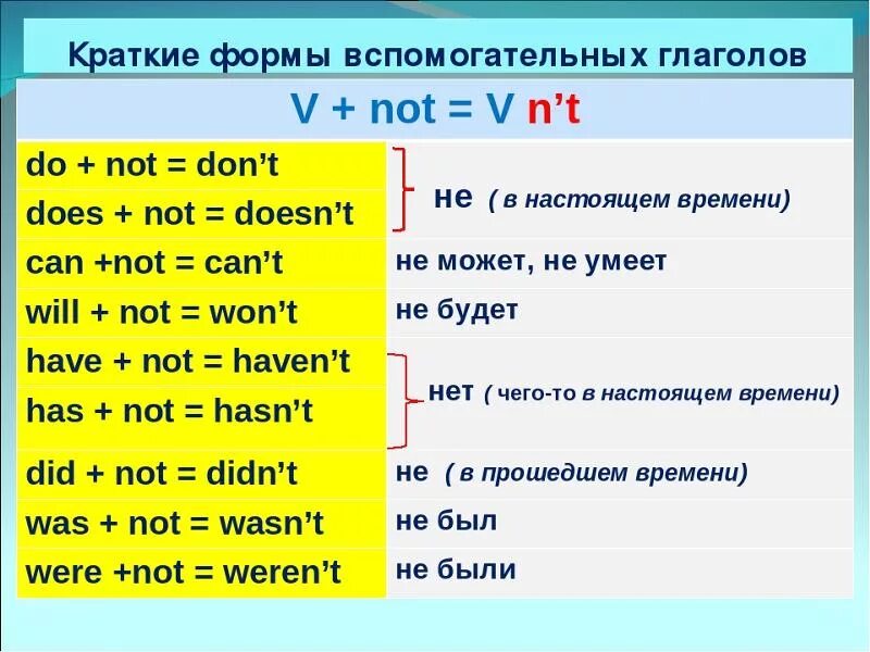 Вторая форма глагола has. Английский вспомогательный глагол to do. Вспомогательные глаголы в английском языке. Вспомогательнве гоаголы в англ. Вспомогательные глаголы в Аног.