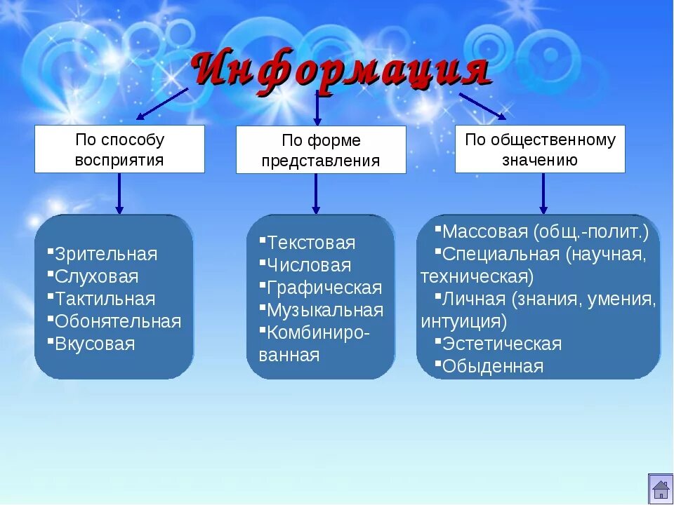 Информация и ее представление тема. Информация это в информатике. информация это в информатике определение. виды информации презентация. информация и ее представление в информатике.