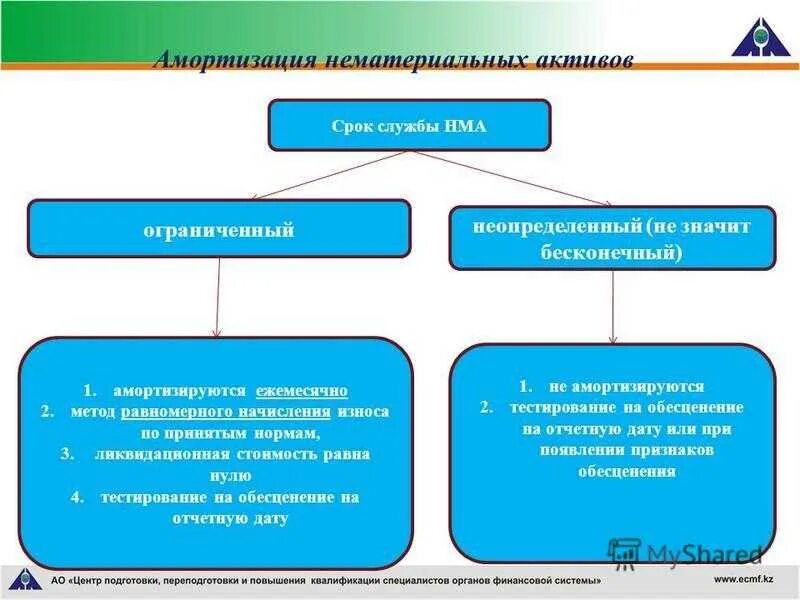 Амортизация нематериальных активов. Методы начисления амортизации НМА. Учет амортизации нематериальных активов. Способы начисления нематериальных активов.