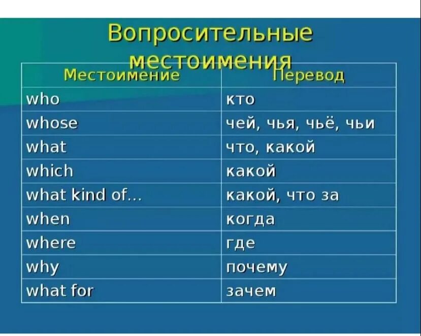 Who перевод на русский. Вопросительные местоимения в английском. Вопросительные местоимения английский таблица. Относительные местоимения в английском языке таблица. Формы указательных местоимений в английском.