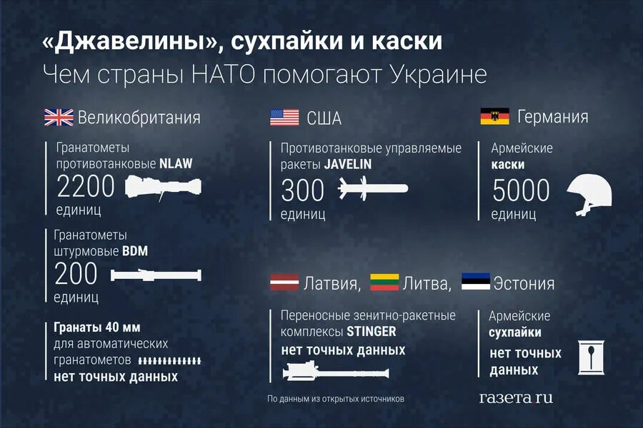 Страны помогающие украине в войне. Поставки оружия на Украину инфографика. Поставки вооружения на Украину. Поставки НАТО Украине инфографика. Поставки вооружения на Украину инфографика.
