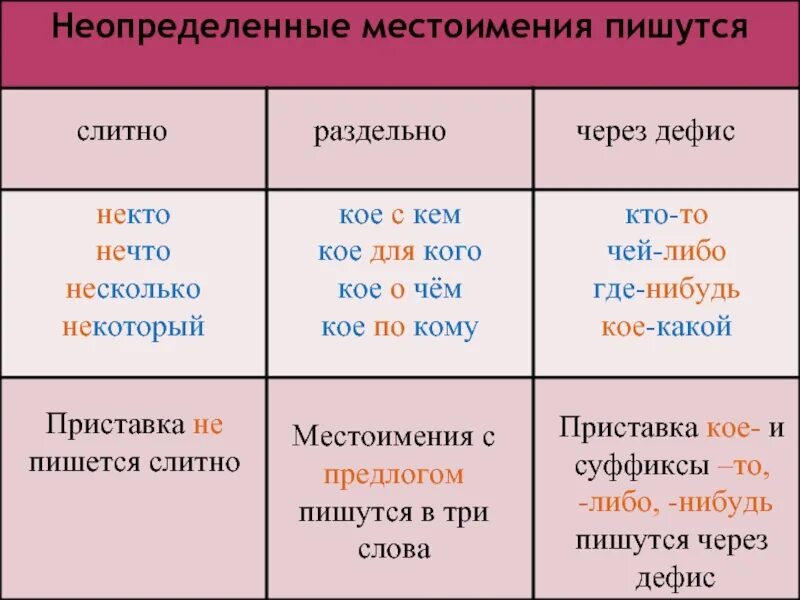 Какие неопределенные местоимения пишутся через дефис. Правописание местоимений с то либо нибудь кое. Слитное написание местоимений. Правописание неопределенных местоимений. Местоимения пишутся через дефис.