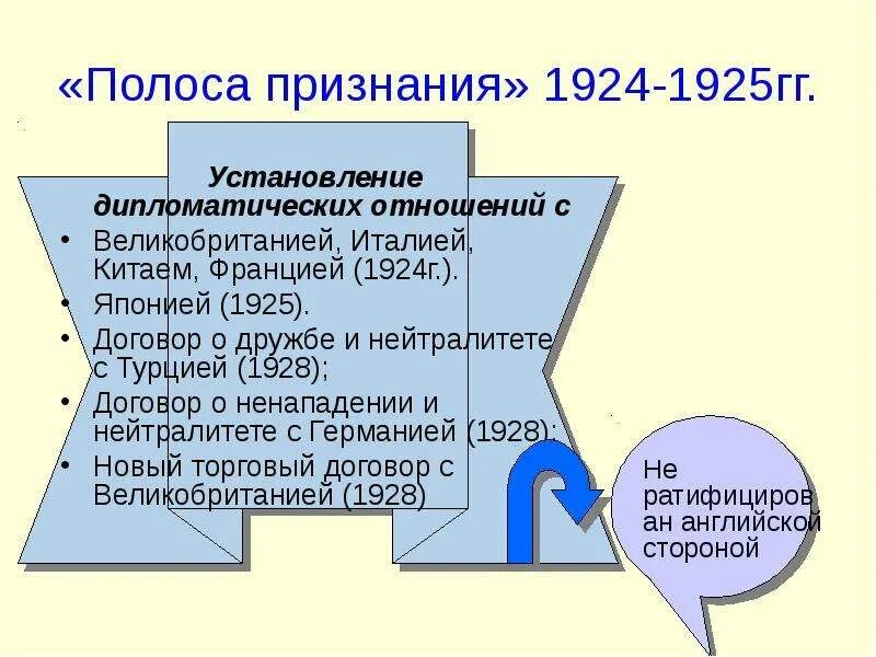 Полоса признания 1924. Установление дипломатических отношений с китаем. Внешняя политика великобритании. Франция англия отношения. Русско английские отношения в 19 веке.