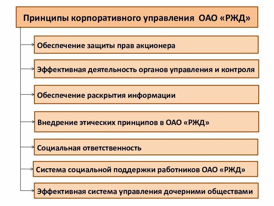 Цель какого нормативного документа оао ржд. Корпоративное управление оао ржд. принципы корпоративного управления ржд. принципы корпоративного управления в оао ржд. структура корпоративного управления оао ржд.