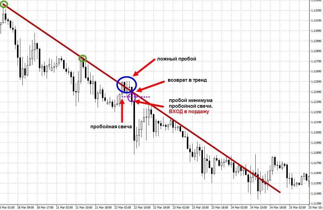 Ложный пробой Герчик. Ложные пробои в трейдинге Герчик. Нисходящий тренд в трейдинге. Ложный пробой трендовой линии. Пробой частоты