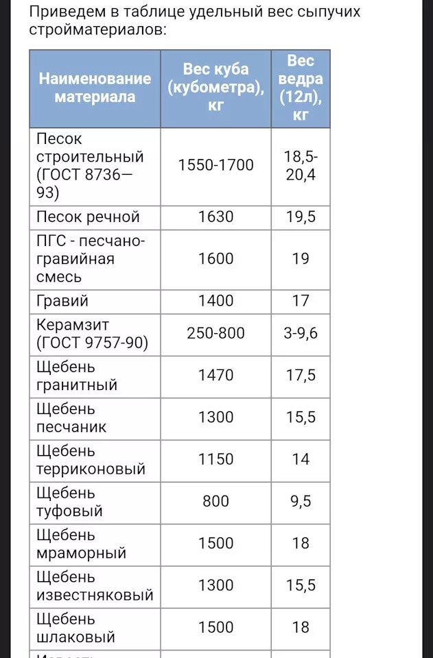 Удельный 5 организации. Плотность щебня строительного кг/м3. Щебень насыпная плотность кг/м3. Плотность гравия строительного кг/м3. Объемный вес песка строительного кг/м3.