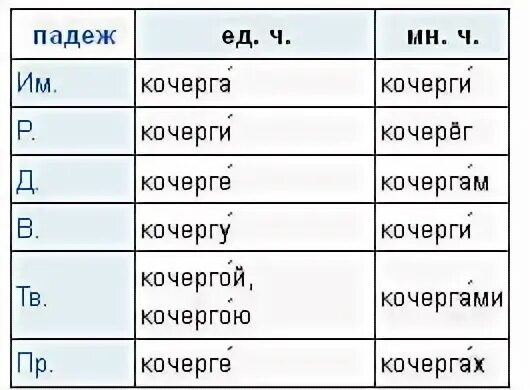 Кочерга множественное число родительный падеж. Кочерга склонение по падежам. Слово Кочерга в родительном падеже множественного числа. Кочерга склонение по падежам множественное. Родит падеж слова