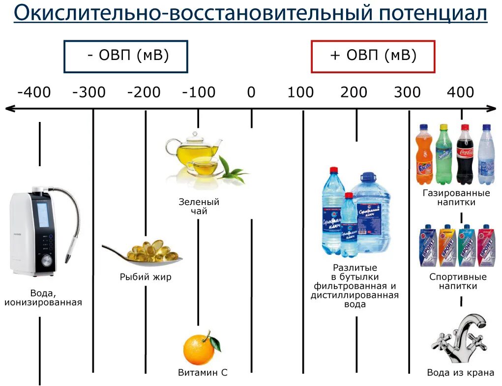 Питьевая вода сколько метров. Таблица ORP ОВП воды. Таблица PH воды и ОВП воды. Окислительно-восстановительный потенциал воды PH. Окислительно - восстановительный потенциал воды шкала.