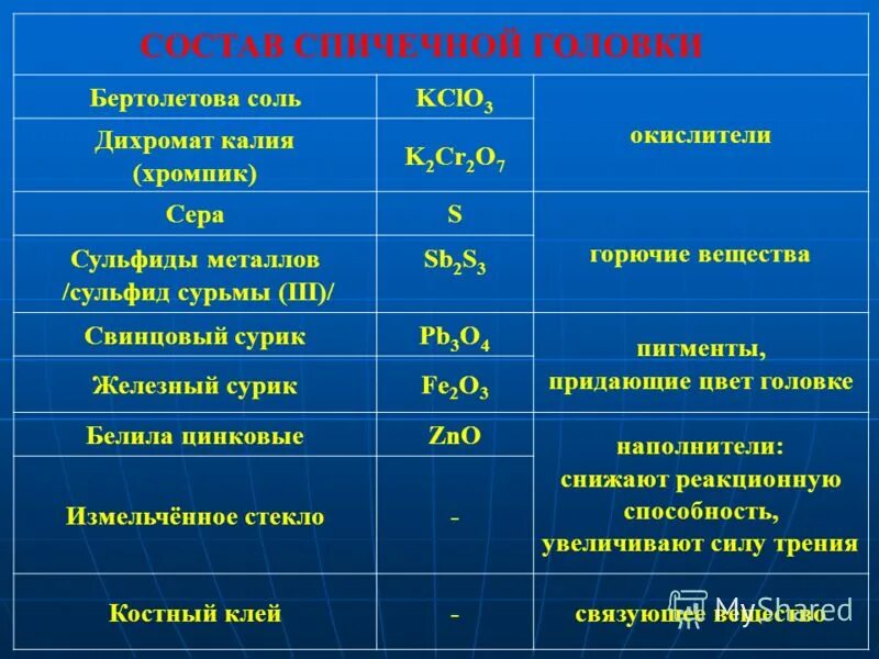 бертолетова соль состав. химический состав спичечной головки. бертолетова соль состав. качественная реакция на бертолетову соль. состав спичечной головки.