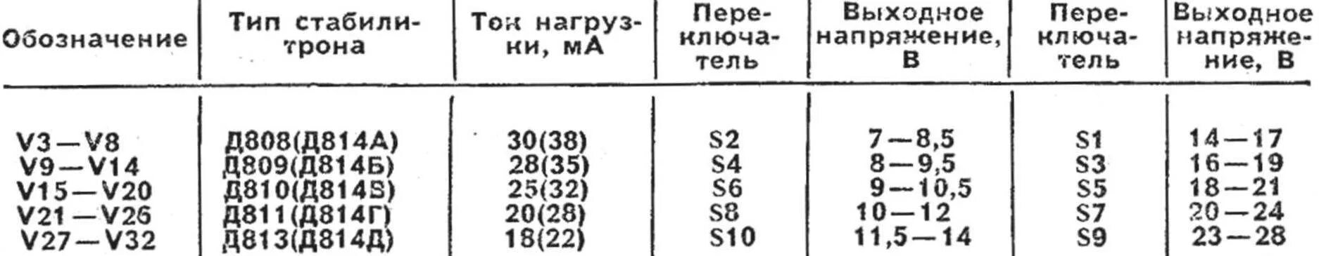Д814 характеристики. Стабилитрон д814д. параметры стабилитронов д 814 г. параметры стабилитрона д813. д814д характеристики стабилитрона.