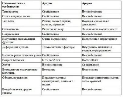 Ревматоидный артроз чем отличается