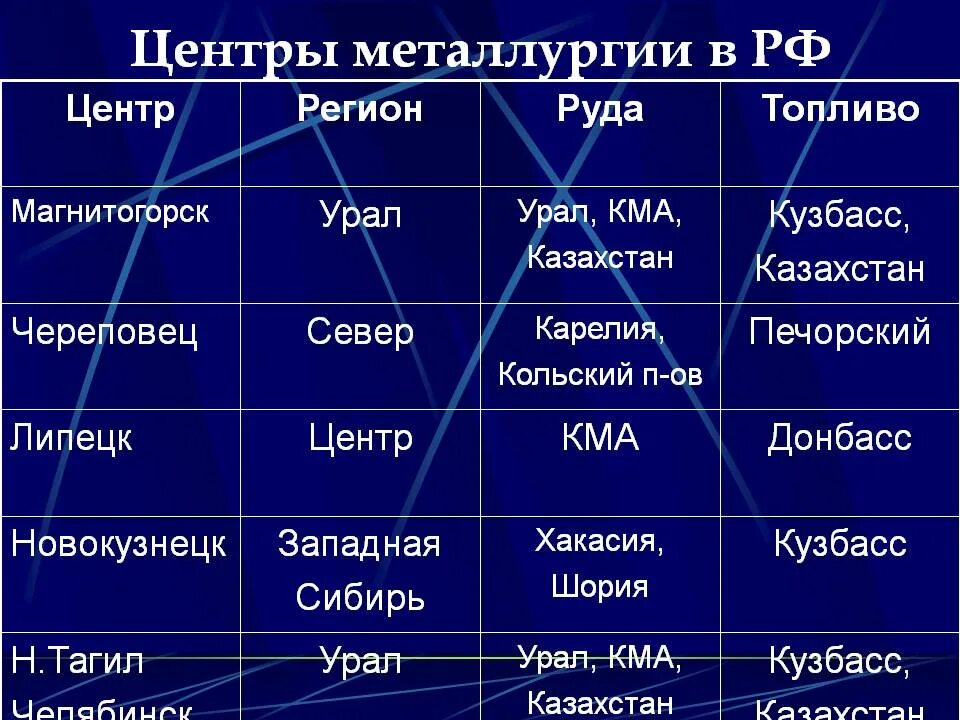 Крупные центры цветной. Города центры черной металлургии в России. Крупные центры металлургии. Крупные центры металлургии в России. Крупнейшие металлургические центры.