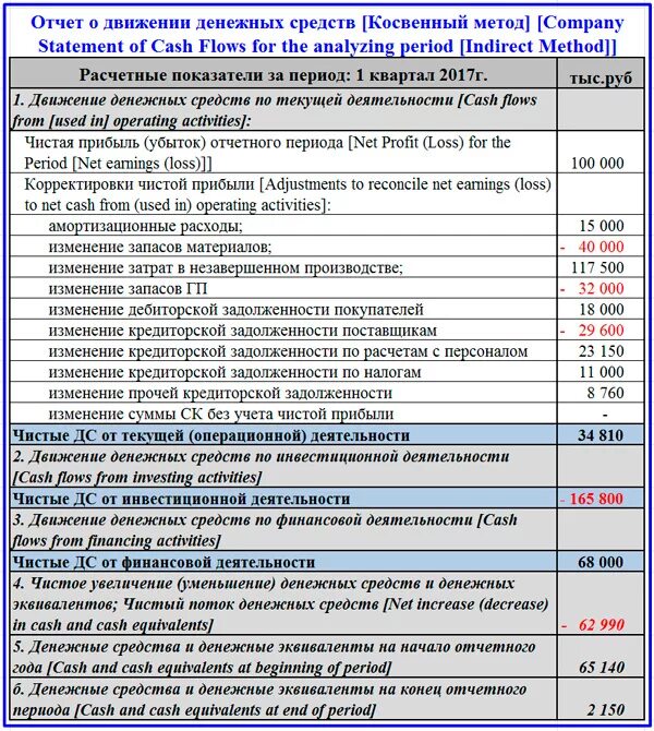 Налог на движения денежных средств. Движение денежных средств косвенным методом на примере с расчетами. Отчет о движении денежных средств косвенным методом пример. Денежный поток косвенным методом по балансу. ДДС косвенным методом пример.