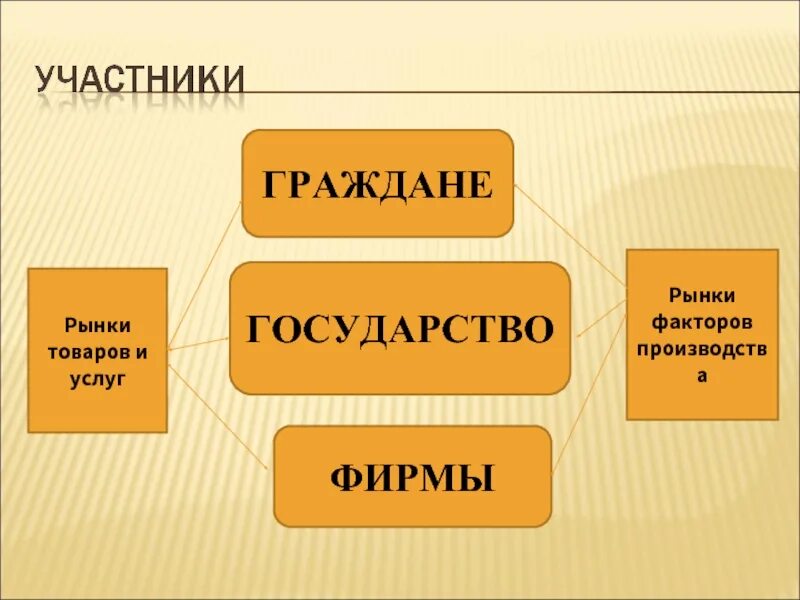 Производство 10 класс презентация. Граждане государство фирмы рынки товаров и услуг. Экономика 10 класс товары и услуги.. Экономика 10 класс. Экономика 10 класс темы.