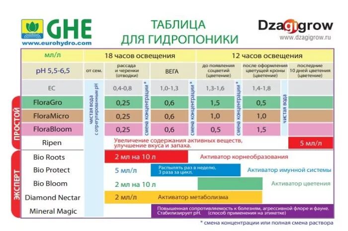 TDS метр таблица жесткости воды. Шкала жесткости воды TDS ppm. EC TDS таблица для растений. Таблица PH ppm воды.