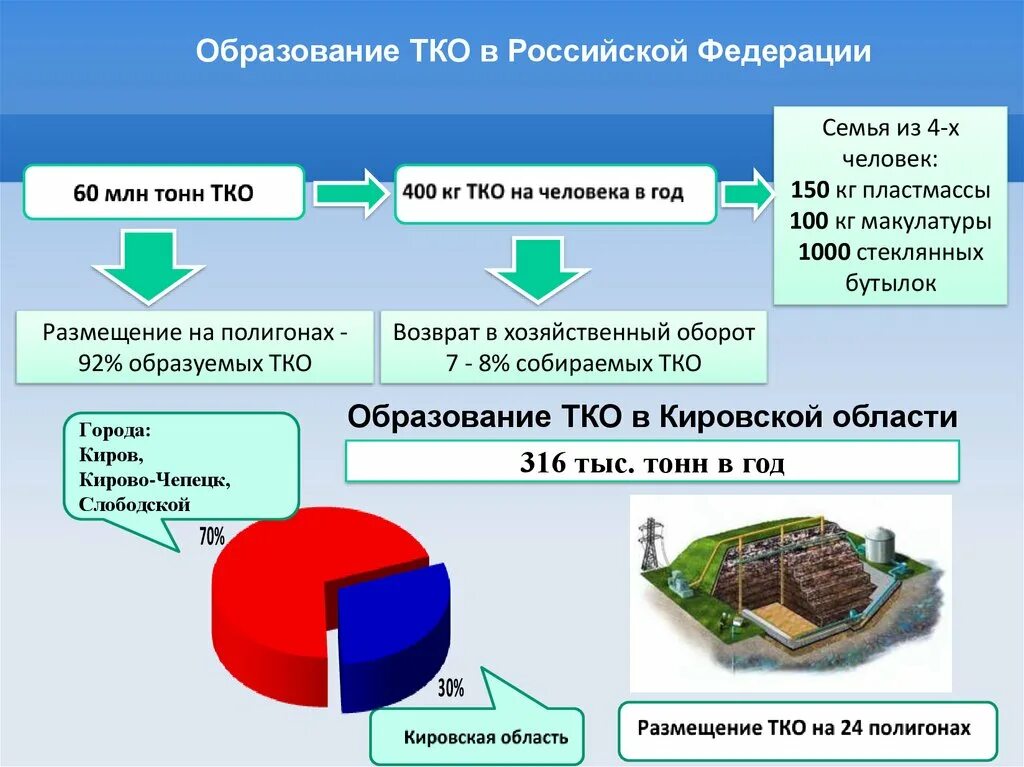 Общий тко. Тко. образование тко. тко в российской федерации. что относится к тко.