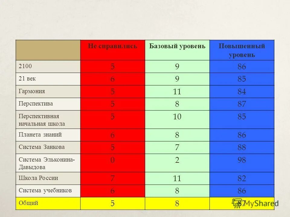 Базовый уровень развития