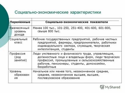 Социально экономическая характеристика города
