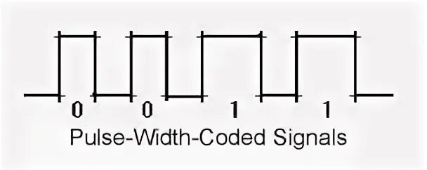 Code signals. Pulse width. code of signals. q pulse width это.