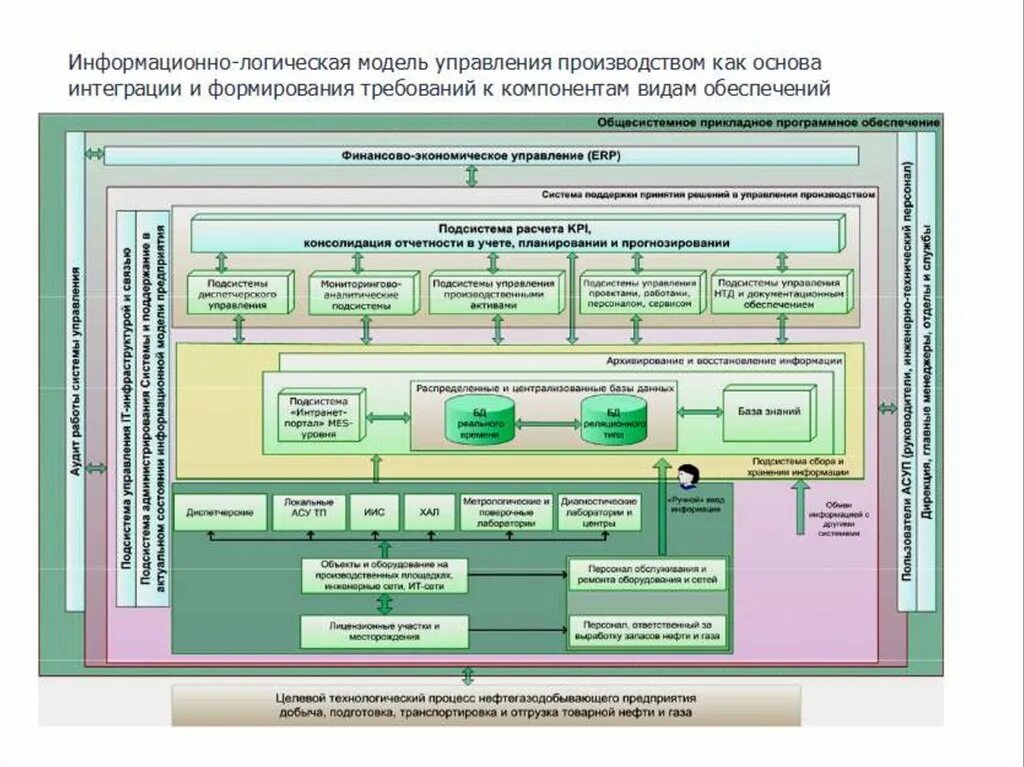 Организация управления промышленностью