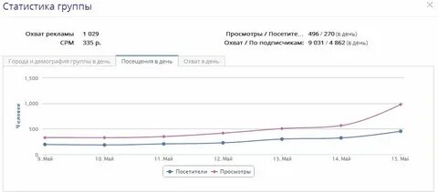 Охват рекламной кампании